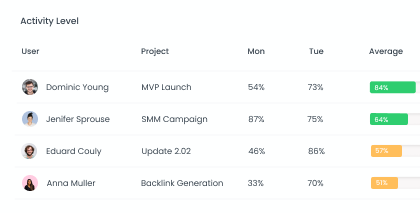 Activity Level Tracking Track activity levels of your employees